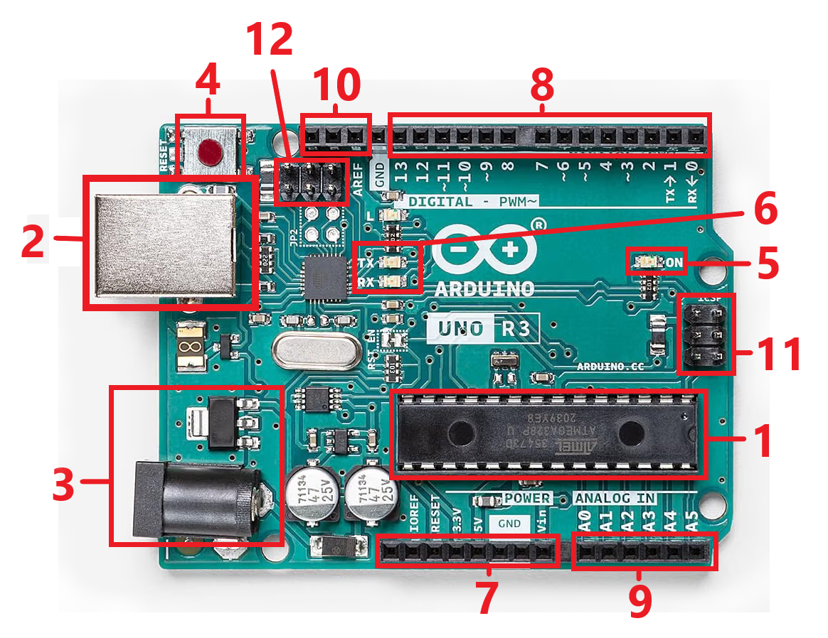 Componenti hardware di Arduino UNO R3 evidenziati in rosso e numerati